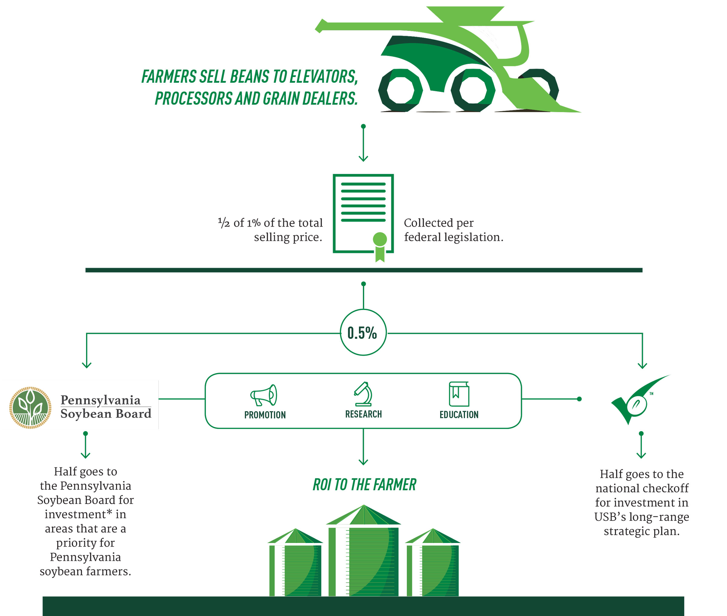 Checkoff at Work Flowchart